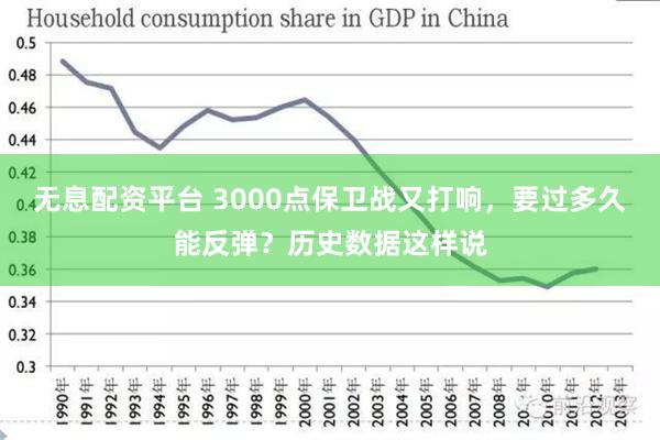 无息配资平台 3000点保卫战又打响，要过多久能反弹？历史数据这样说